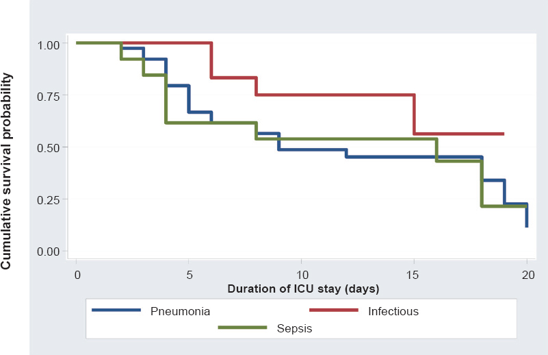 Kaplan-Meier survival curve of 44 patients of pneumonia,12 patients of infectious aetiology (malaria, dengue and Leptospira) and eight patients of sepsis. There was no significant difference between the three categories. Curve is truncated at 20 days as there were only two deaths after 20 days (P value - 0.54).