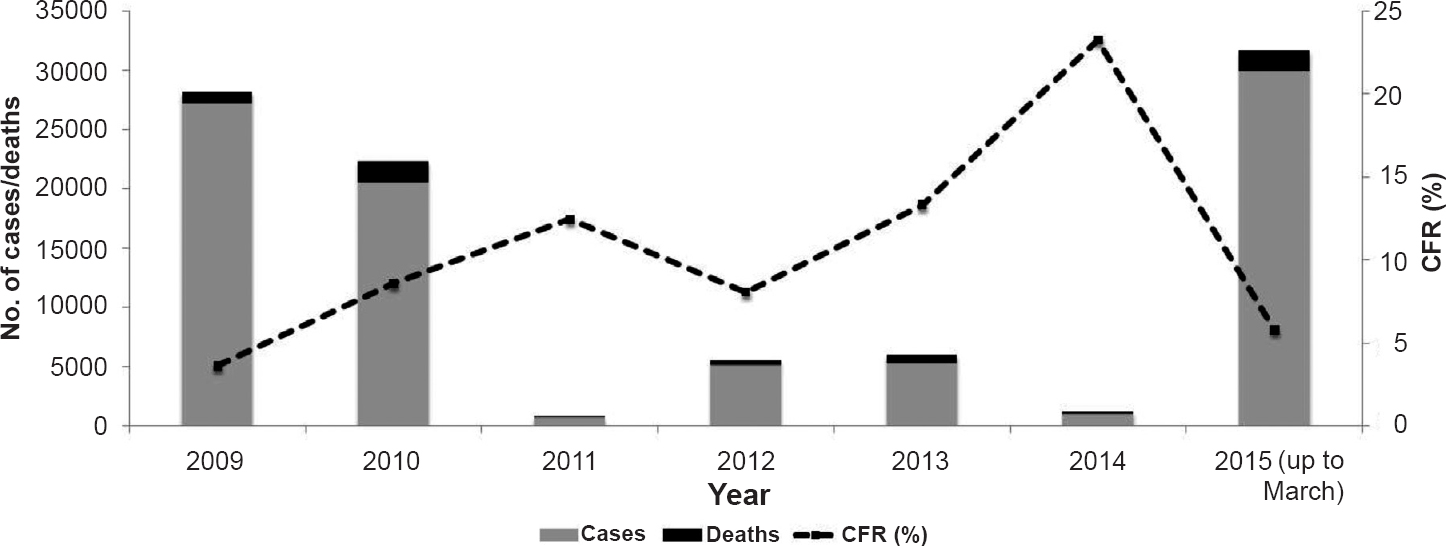 Reported number of influenza A (H1N1) pdm09 cases and deaths, 2009-2015. CFR, case fatality ratio. Souce: Refs 457.