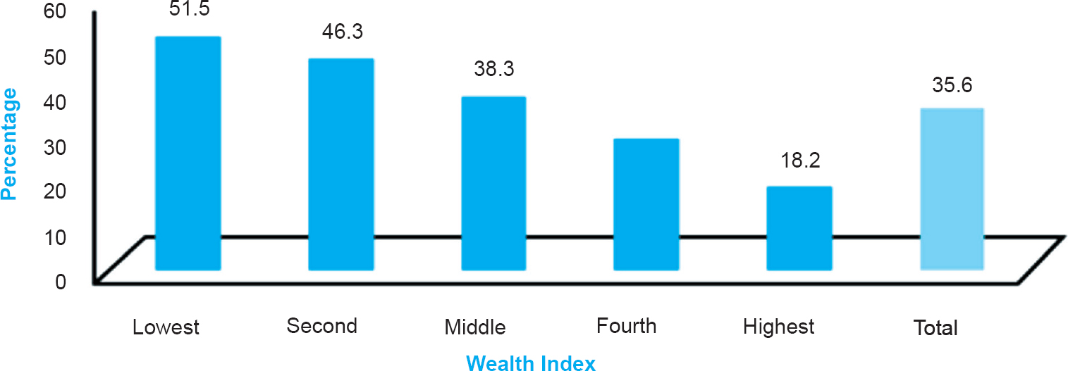 Prevalence rate of undernourished women based on wealth quintile. Source: Ref. 13, reproduced with permission.