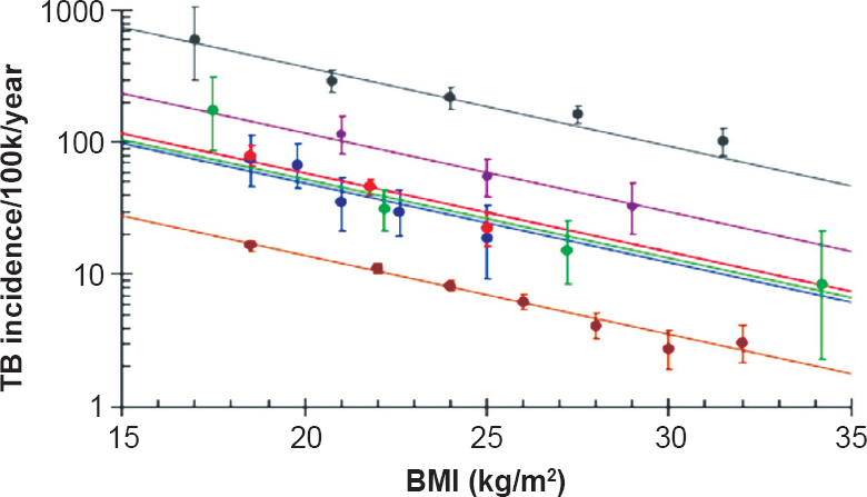 Dose-response relationship between body mass index (BMI) and TB incidence in various studies. Source: Ref. 15, reproduced with permission.