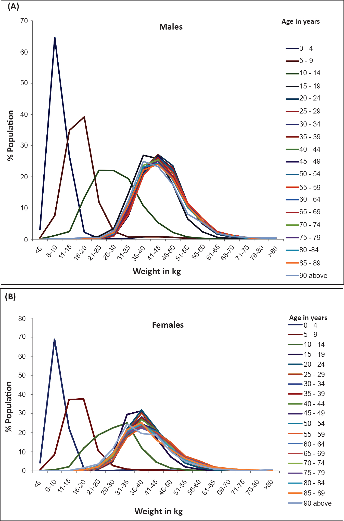 A, B. Gender and age-wise weight of tuberculosis patients notified in the Revised National TB Control Programme [Analysis of patient-wise information from case based electronic information (NIKSHAY) with the median weight for adult men (43 kg) and women (38 kg)].