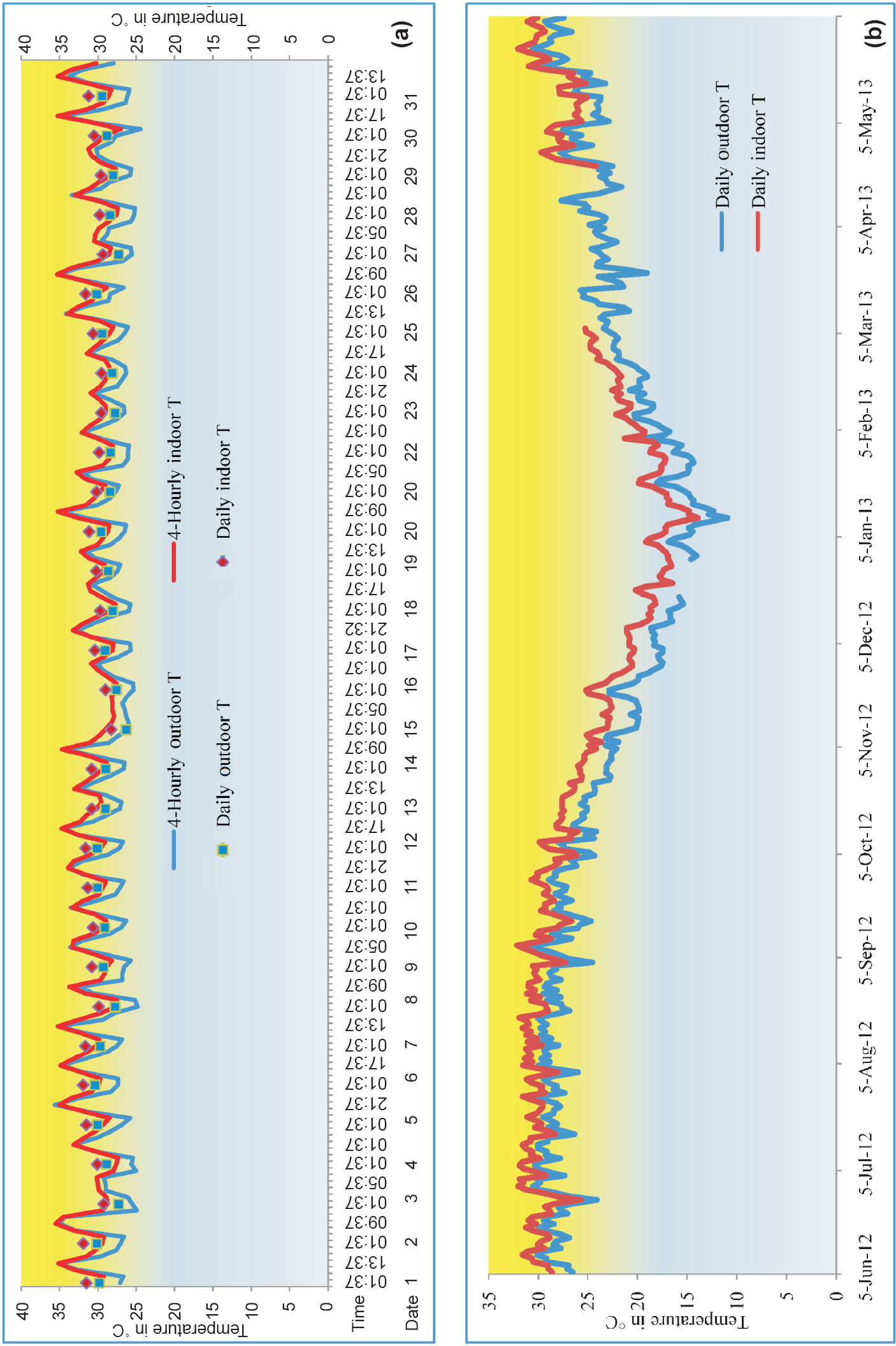 (a). Four-hourly and daily temperatures from outdoor and indoor habitats for peak malaria month (July 1-31, 2012), (b) Daily mean temperature from outdoor and indoor for the period of June 2012 - May-2013 at Lahorijaan Tea Estate (TE), Assam.
