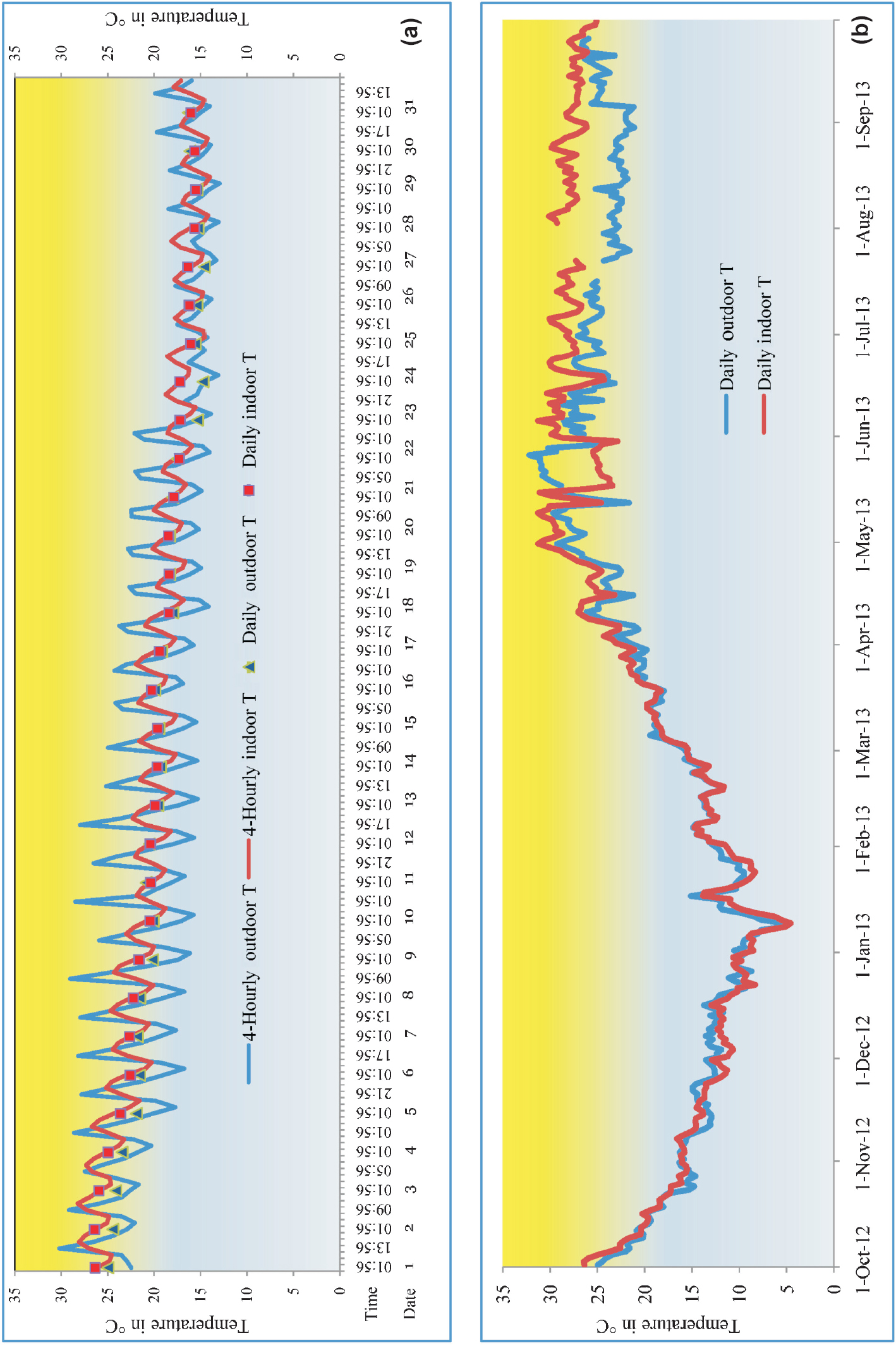 (a). Four-hourly and daily tempeatures from outdoor and indoor for peak malaria month (October) showing fluctuation in outdoor temperature, (b) Daily mean temperature from outdoor and indoor for the period of October-2012 - September-2013 at Bhorsa.