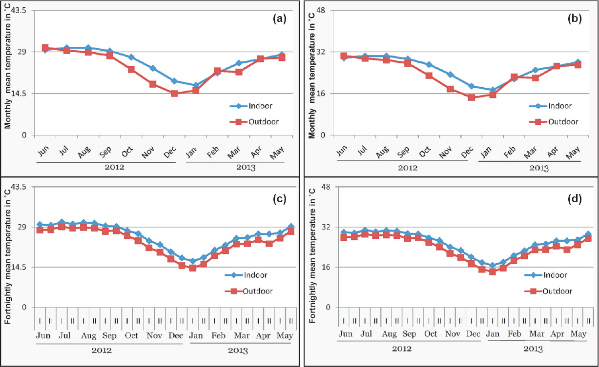 Transmission windows (TW) of malaria based on monthly temperatures (a) Pv (b) Pf, and fortnightly temperature (c) Pv (d) Pf at Lahorijaan TE. With indoor temperature, TWs are open for 12 months / 24 fortnights while with outdoor temperature, TWs are closed for 0-2 months /1-3 fortnights for Pv & Pf, respectively. I and II represent two fortnights of a month.