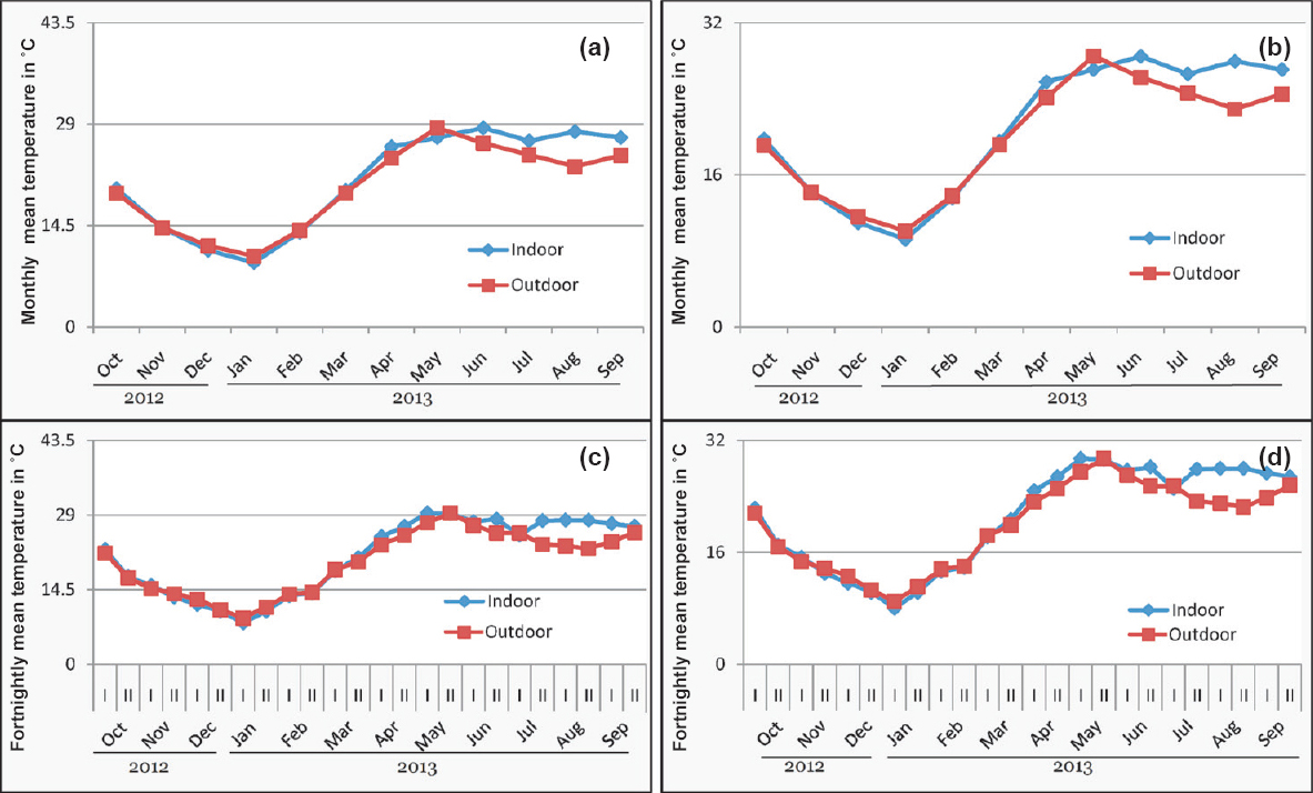 Transmission windows (TWs) of malaria based on monthly temperature (a) Pv (b) Pf showing opening of windows for all months and based on fortnightly temperature (c) Pv (d) Pf, showing opening of window for 17 and 16 fortnights for Pv and Pf transmission, respectively at Bhorsa. I and II represent two fortnight of a month.