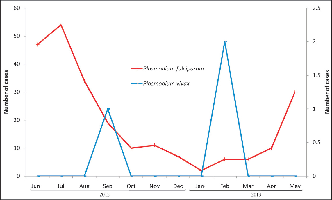 Monthly malaria cases collected from Bokajaan PHC for Lahorijaan study site, showing occurrence of malaria cases throughout the year.