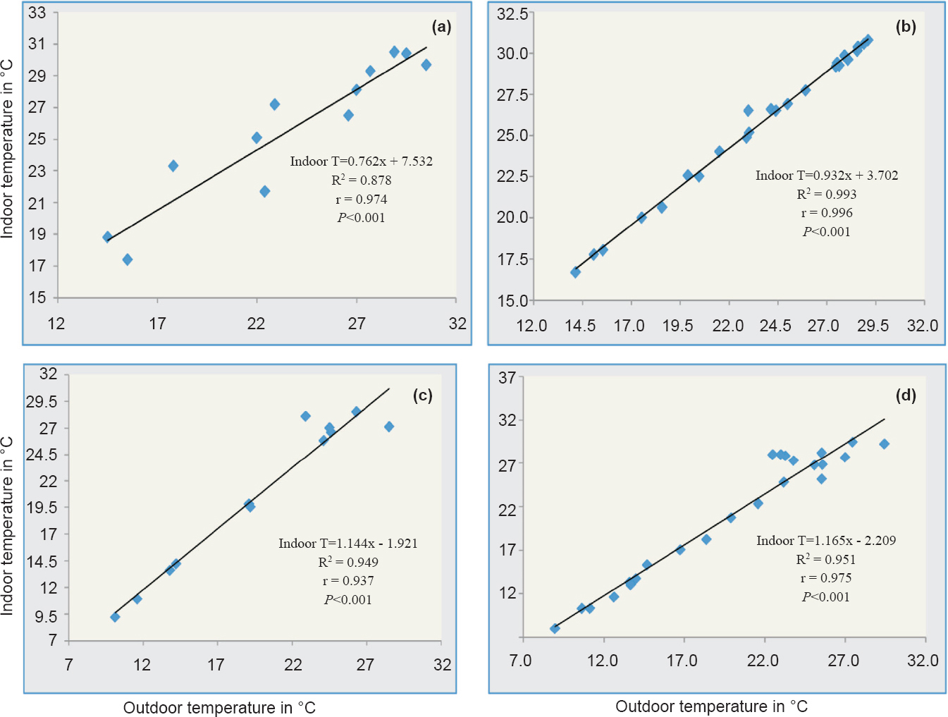 Scatter plot showing indoor temperature as a function of outdoor temperature and linear regression equation generated. (a) R2 measuring the proportion of variation in monthly indoor temperature from outdoor temperature up to 87 per cent (P<0.001) and (b) up to 99.3 per cent (P<0.001) with fortnightly indoor temperature, at Lahorijaan, whereas, (c) up to 94.9 per cent (P<0.001) of variability in monthly indoor temperature, and (d) explained up to 95 per cent (P<0.001) with fortnightly indoor temperature at Bhorsa.
