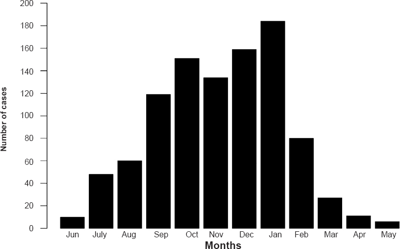 Cumulative scrub typhus case distribution by month.