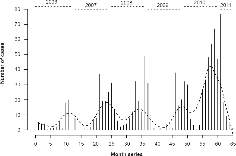 Time trend in reported cases of scrub typhus over time. The dotted line indicates the smoothed trend of observed monthly cases.