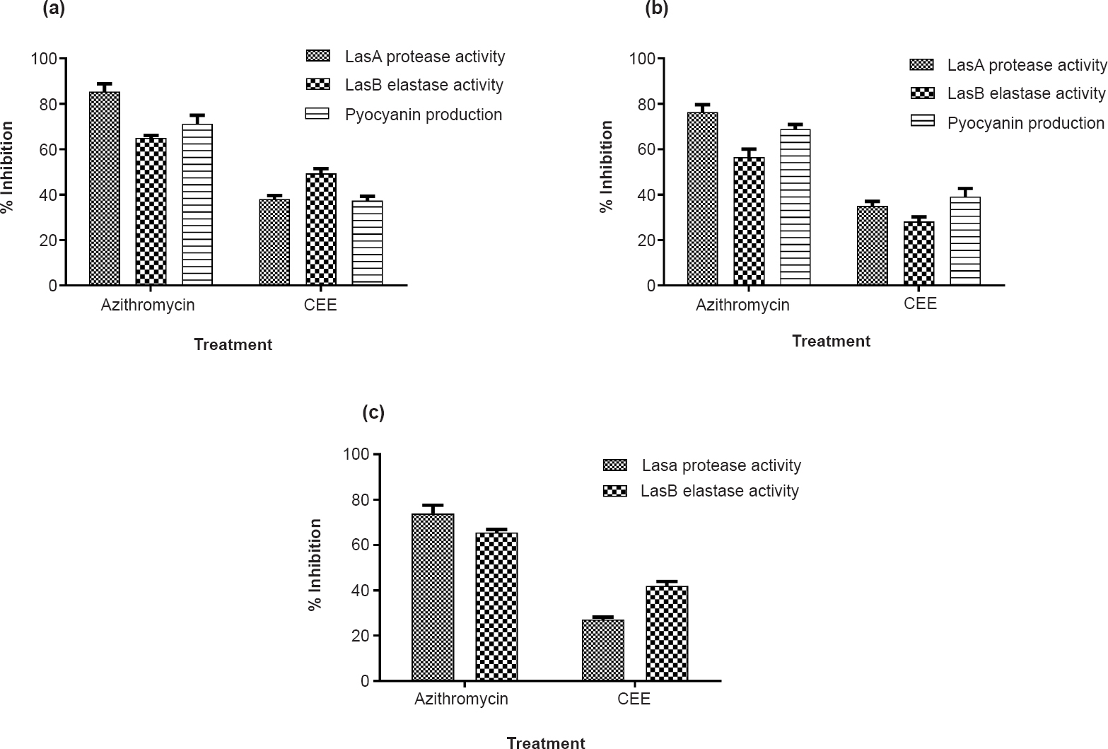 Virulence inhibition of P. aeruginosa: Per cent inhibition of the P. aeruginosa extracellular virulence factors (LasA protease, LasB elastase and pyocyanin) by CEE and azithromycin (positive control) in the test strains, PA01 (a), K04 (b), and C03 (c). Since C03 is a non-pigmenting strain, pyocyanin assay could not be performed. Mean ± SD values (n=9) are plotted.