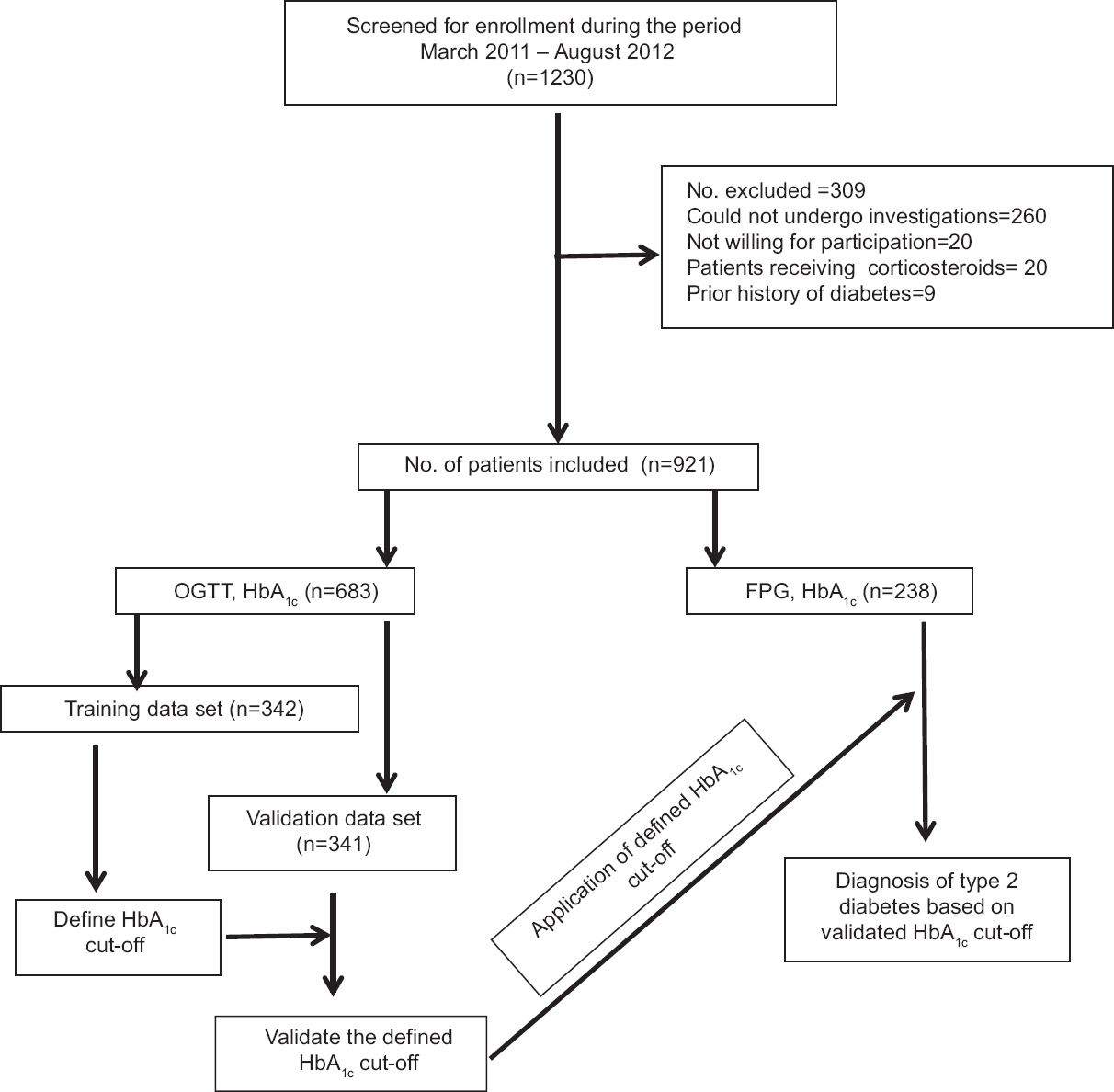 Flow chart showing study design. OGTT = Oral glucose tolerance test; FPG = Fasting plasma glucose; HbA1c = Glycosylated haemoglobin.