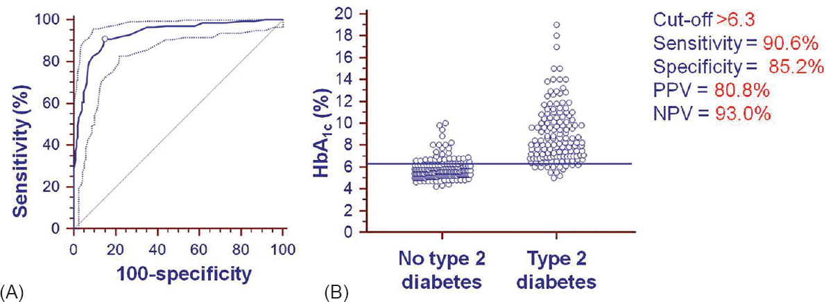 (A) Receiver-operator characteristic (ROC) curve along with 95 per cent confidence bounds for calculating the cut-off value for glycosylated haemoglobin for the diagnosis of type 2 diabetes using oral glucose tolerance test as gold standard. The area under the ROC curve = 0.930; standard error = 0.0143; 95 per cent confidence interval = 0.898-0.955; Z-statistic = 30.180; significance level P (area = 0.5) = 0.0001. (B) Interactive dot diagram for glycosylated haemoglobin (HbA1c) values observed in training data set patients with newly diagnosed type 2 diabetes and those without type 2 diabetes, diagnosed based on oral glucose tolerance test. The horizontal line depicts the cut-off value. PPV = Positive predictive value; NPV = Negative predictive value.