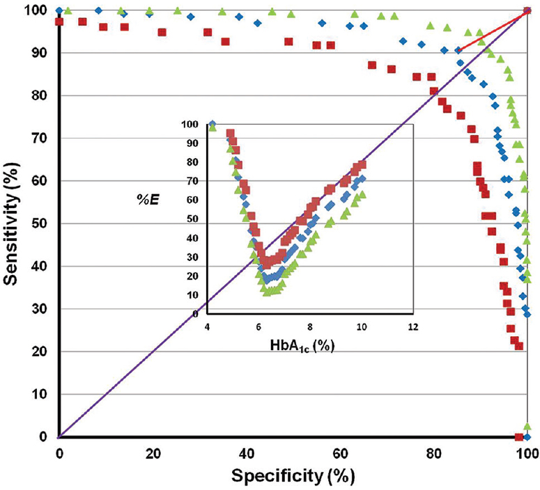 Graph plotted with specificity (%) on the X-axis and sensitivity (%) on the Y-axis along with 95 per cent confidence bands. The ideal sensitivity and specificity are indicated by the line that would begin in the lower left corner, go straight up to the upper left corner and then to the upper right corner (i.e., with 100% sensitivity and 100% specificity). The diagonal line, which bisects the graph with the area under this curve of 0.5, indicates that the test is uninformative/worthless. The line connecting the derived optimal glycosylated haemoglobin cut-off (glycosylated haemoglobin >6.3; sensitivity 90.6%, specificity 85.2%) and the ideal cut-off (sensitivity 100%, specificity 100%) is also shown. The inset shows the graph with the glycosylated haemoglobin (%) on the X-axis and error in judgement (%E) (with 95% confidence bands) on the Y-axis.