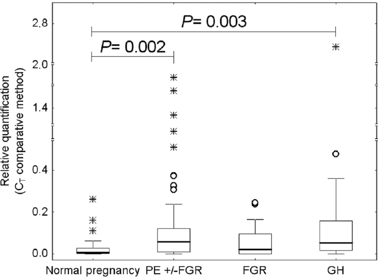 Heat shock protein 70 (Hsp70) overexpression in maternal plasma samples derived from patients with gestational hypertension (GH) and pre-eclampsia (PE) with or without foetal growth restriction (FGR).