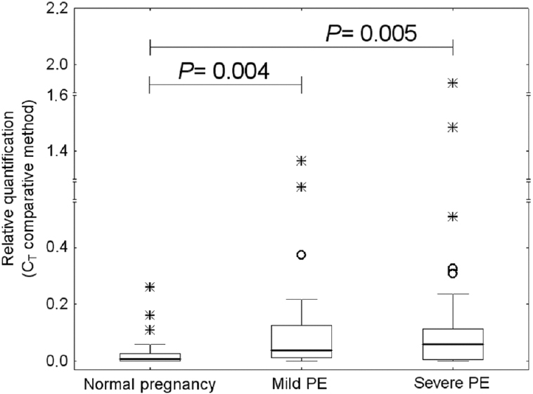 Increased circulating heat shock protein 70 (Hsp70) mRNA levels in patients with mild and severe pre-eclampsia (PE).
