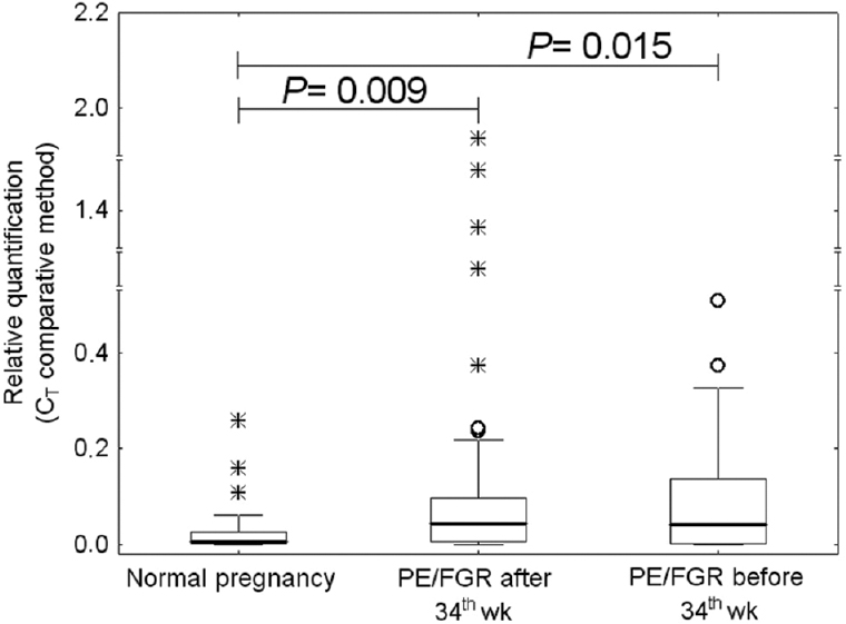 Increased circulating heat shock protein 70 (Hsp70) mRNA levels in pregnancies complicated with pre-eclampsia (PE) with or without foetal growth restriction (FGR) delivering before and after 34 wk of gestation.