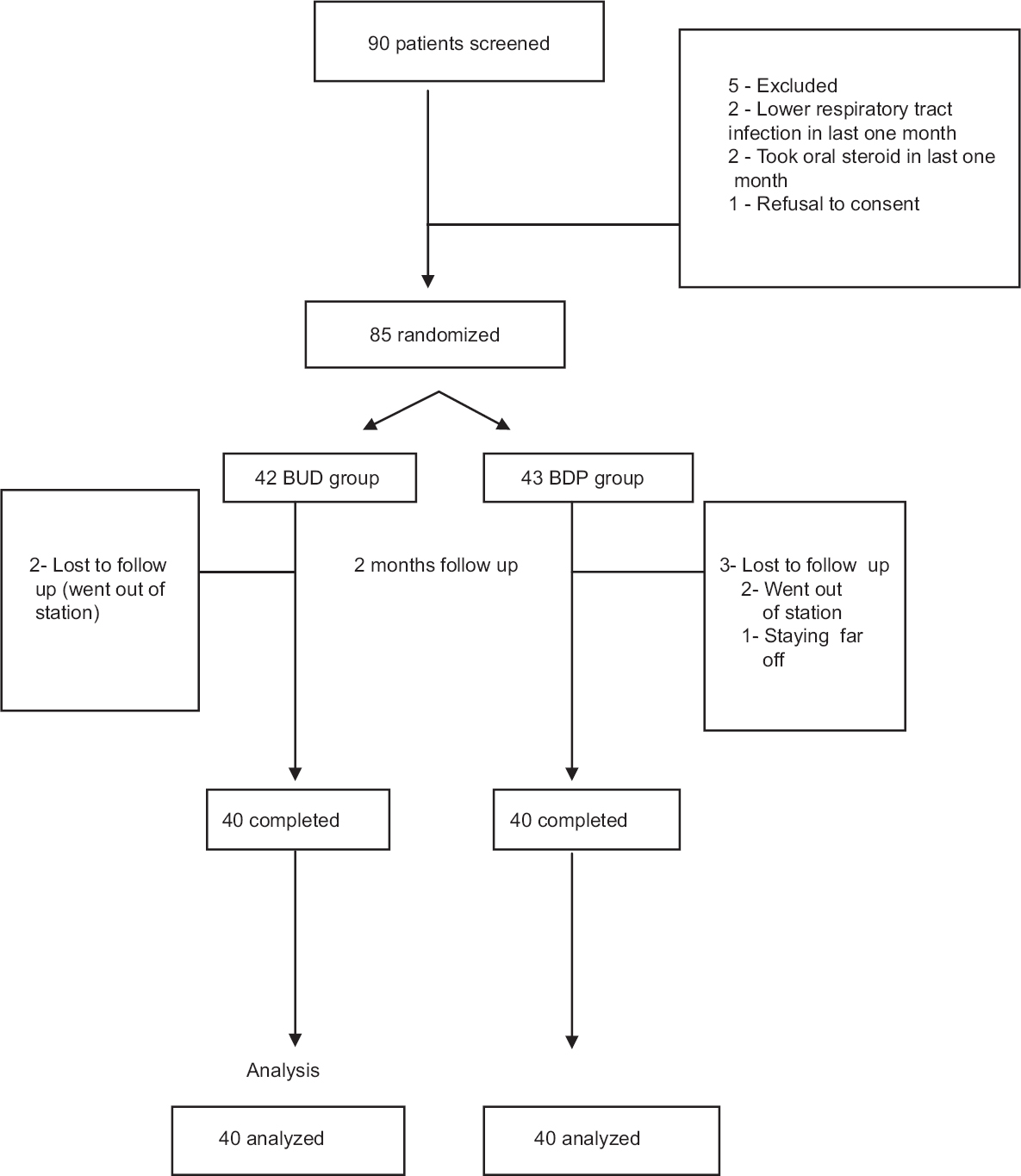 Flow chart, showing study design. BUD, budesonide; BPD, beclomethasone dipropionate.