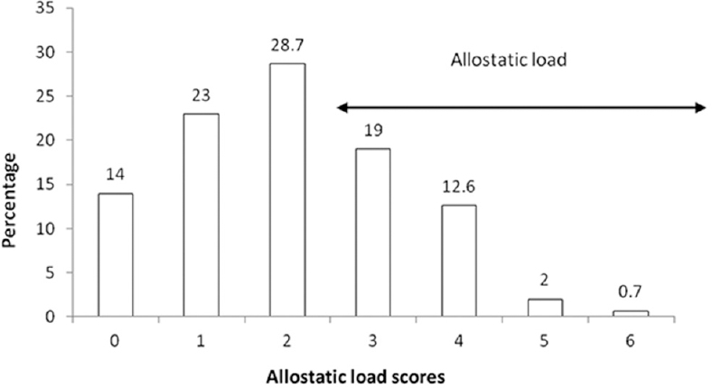 Distribution of allostatic load scores. The cumulative scores were calculated using quartiles of each parameter; counting the number of markers for which the individual has fallen in the risk quartile and summing up. Equal weighting was provided for all markers. A score equal to or above 3.0 was considered as allostatic load (n=143).