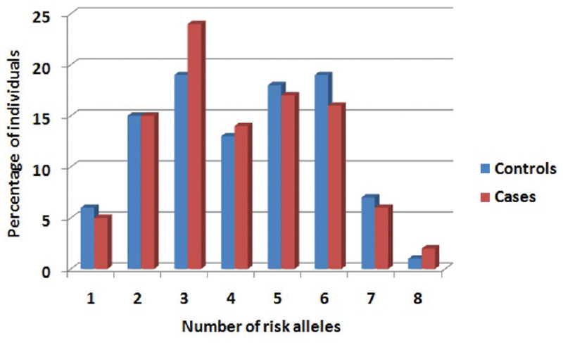Histogram representing the frequency distribution of polycystic ovary syndrome patients and controls according to the number of risk alleles.