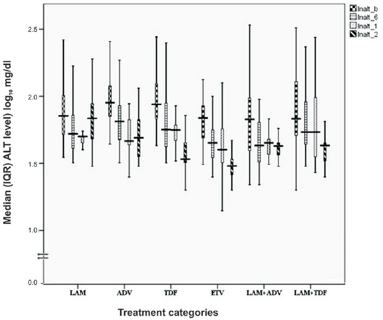 Median (interquartile range, IQR) alanine aminotransaminase (ALT) level (IU/l converted into log10) after antiviral therapy in due course of time. The boxes represent IQR (25th to 75th percentile). The horizontal lines within boxes represent the medians. The T-shaped lines that extend upwards from each box represent the highest value that is less than 1.5 times the 75th percentile plus 1.5 times interquartile range. The T-shaped lines that extend downwards from each box represent the lowest value that is greater than 1.5 times the 25th percentile minus 1.5 times interquartile range. (lnalt_b: Baseline, lnalt_6: 6months, lnalt_1: 12months, lnalt_2: 24 months).