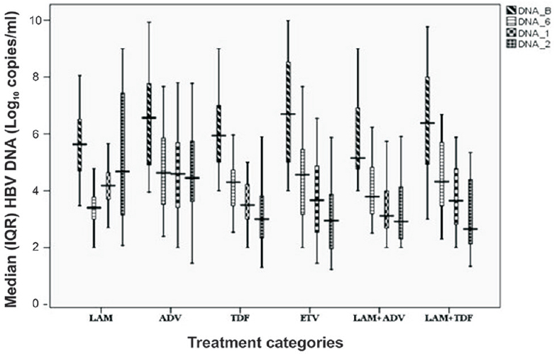 Median (interquartile range, IQR) hepatitis B virus DNA level (log10copies/ml) after antiviral therapy in due course of time. The boxes represent interquartile ranges (25th to 75th percentile). The horizontal lines within boxes represent the medians. The T-shaped lines that extend upwards from each box represent the highest value that is less than 1.5 times the 75th percentile plus 1.5 times interquartile range. The T-shaped lines that extend downwards from each box represent the lowest value that is greater than 1.5 times the 25th percentile minus 1.5 times interquartile range (DNA_B: Baseline, DNA_6: 6 months, DNA_1: 12 months, DNA_2: 24 months).