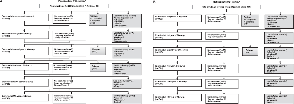 Intake and follow up of paucibacillary leprosy patients from all the study sites, uniform multidrug therapy trial, 2003-2014. *Of the 3437 new leprosy patients screened for the trial, 48 (1.4%) were not enrolled due to various reasons [exclusion criteria=34; duplicates=7; other reasons=6; declined=1]. No details about PB/MB status of these 48 patients are available.