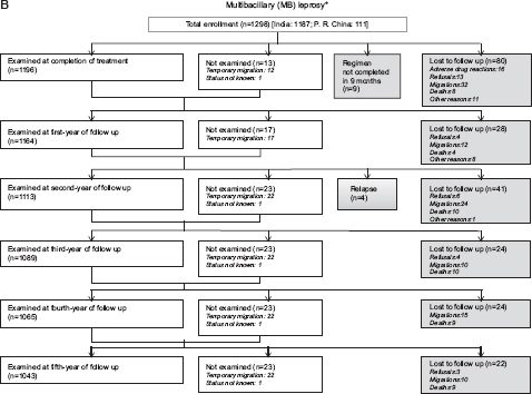 Intake and follow up of multibacillary leprosy patients from all the study sites, uniform multidrug therapy trial, 2003-2014. *Of the 3437 new leprosy patients screened for the trial, 48 (1.4%) were not enrolled due to various reasons [exclusion criteria=34; duplicates=7; other reasons=6; declined=1]. No details about PB/MB status of these 48 patients are available.