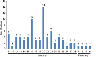 Onset of cases (n=79) during the outbreak (January 9- February 6, 2014).