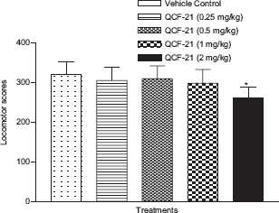 Effect of N-(pyridin-3-yl) quinoxalin-2-carboxamide (QCF-21) on locomotor activity in mice. The columns represent the mean locomotor scores recorded in a 10 min observation period. Values are given as mean ± SEM, *P<0.05 compared to vehicle-treated group, n=8 mice/group.