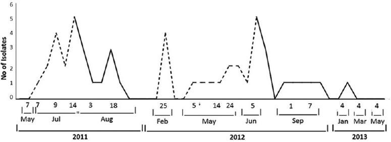 Occurrence of cases in relation to third-generation cephalosporin use. Dotted and solid lines show the occurrence of cases with and without third generation cephalosporin use, respectively.