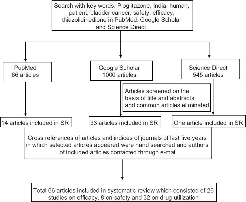 Flowchart showing selection of articles for inclusion in systematic review (SR).