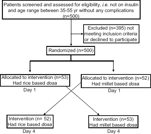 Flow chart showing the design of the study.