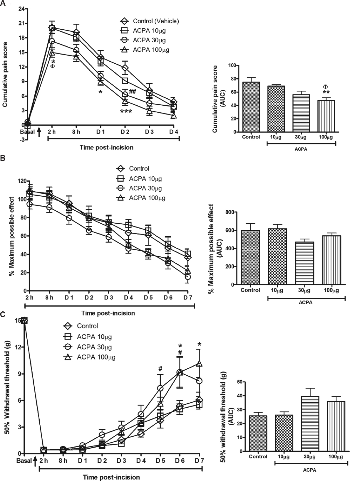 Effect of arachidonylcyclopropylamide (ACPA) on incision-induced nociception in rats. Nociception was determined by (A) guarding, represented by cumulative pain score (B) thermal hyperalgesia by percentage maximum possible effect (% MPE) and (C) allodynia by 50 per cent withdrawal threshold (g). Overall antinociceptive effect represented by Δ area under curve. ACPA dose dependently inhibited guarding score but not thermal hyperalgesia whereas allodynia was affected relatively late. n=6 rats in each group. Values are mean±SEM. Arrow on the X-axis indicates the time of incision. P*<0.05 **<0.01 ***<0.001 ACPA (100μg) compared to control; ΦP <0.05 ACPA (100 μg) compared to ACPA (10 μg); P#<0.05 ##< 0.01 ACPA (30μg) compared to control.