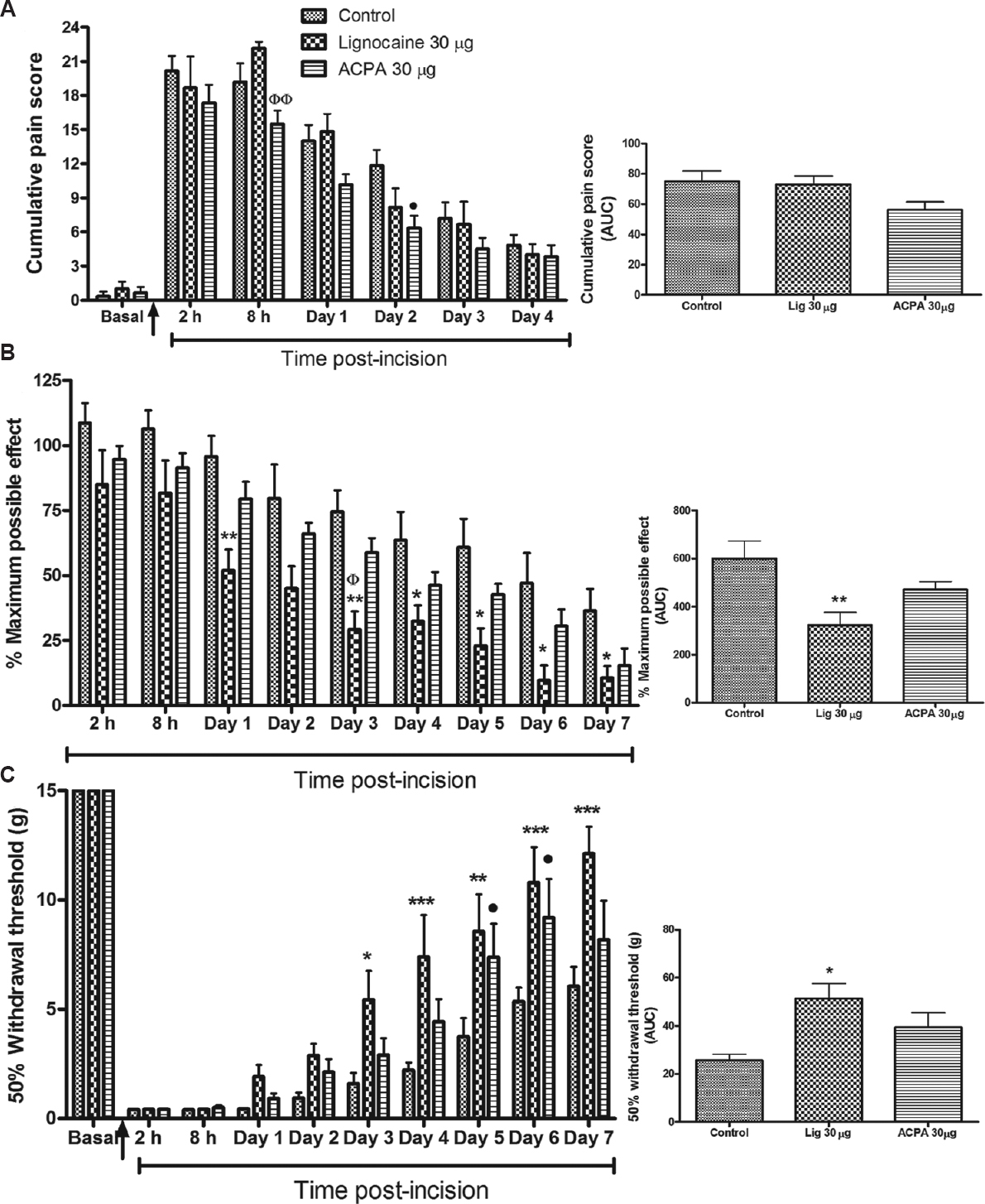 Comparative antinociceptive effect of arachidonylcyclopropylamide (ACPA) and lignocaine. Overall antinociceptive effect represented by area under curve (AUC). (A) ACPA relieved guarding behaviour at 8 h compared to lignocaine treated group (Φ) and at day two compared to control group (•). (B) Lignocaine treatment significantly decreased thermal hyperalgesia (days 1 and 3-7) compared to control (*) and to ACPA treated group (Φ) (day 3). AUC was significantly decreased compared to control group (*) (C) Mechanical allodynia showed significant attenuation as evident from an increase in the withdrawal threshold following lignocaine treatment on days 3-7 compared to control group (*). ACPA also increased threshold compared to control group on days 5-6 (•). •P<0.05 ACPA compared to control; P Ф<0.05 ФФ<0.01 ACPA compared to lignocaine; P*<0.05 **<0.01 ***<0.001 lignocaine compared to control.