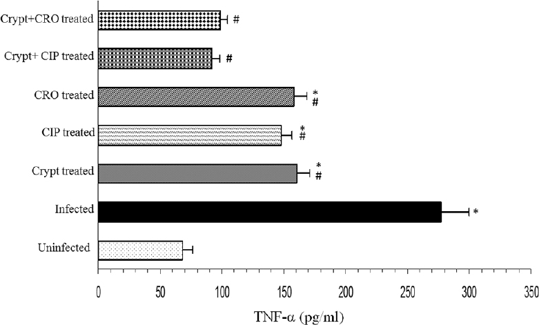Modulatory effects of cryptdin-2 (crypt), ciprofloxacin (CIP) and ceftriaxone (CRO) alone and in combination on hepatic tumour necrosis factor-alpha (TNF-α) levels of mice infected with Salmonella Typhimurium. Values are expressed as mean ± standard deviation of three independent observations. *P<0.05 versus uninfected mice (uninfected-control); #P<0.05 versus untreated mice (infected-control).