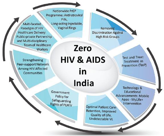 Getting to zero: A multifaceted approach consisting of optimal healthcare delivery, strengthening peer support, technological advances and biomedical interventions. PLHIV, people living with HIV; PrEP, pre-exposure prophylaxis; VL, viral load.
