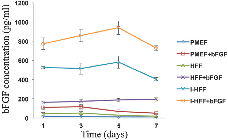 Quantification of basic fibroblast growth factor (bFGF) secretion in the medium of feeder cells using enzyme-linked immunosorbent assay (ELISA): Time kinetics of bFGF secretion in the medium of cultured primary mouse embryonic fibroblast (PMEF), human foreskin fibroblast (HFF) and immortalized human foreskin fibroblast (I-HFF) feeder cells with or without addition of exogenous bFGF, using ELISA. Results are mean±standard deviation of three independent experiments with triplicate samples each.