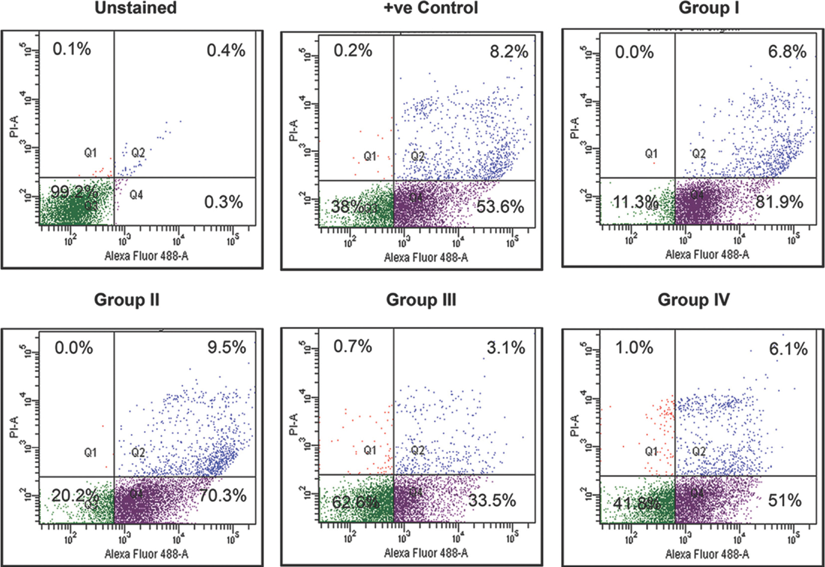 Cell death analysis of KIND-1 human embryonic stem cell grown in I-HFF conditioned medium by groups I-IV: Frequency of KIND-1 cells undergoing cell death/apoptosis in I-HFF conditioned medium supplemented with different bFGF doses in comparison to commercially available serum-free medium analyzed by flow cytometry after Annexin V and propidium iodide staining. Result showing representative scattered plot of three independent experiments.