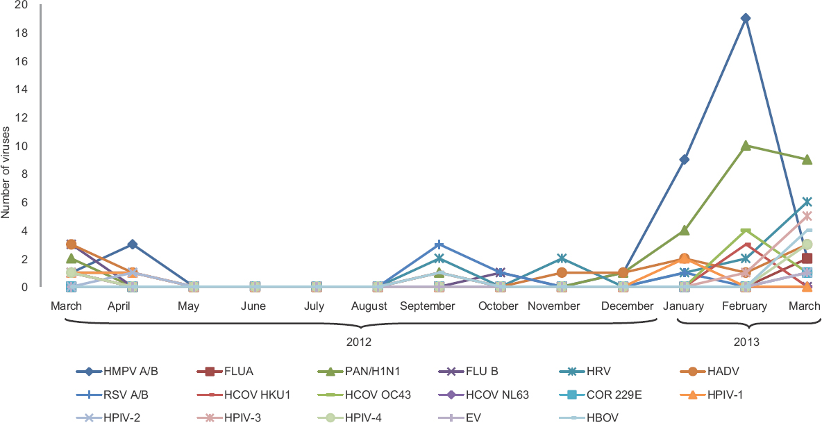 Seasonal distribution of different respiratory viruses among children. Abbreviations as given in Fig.1.