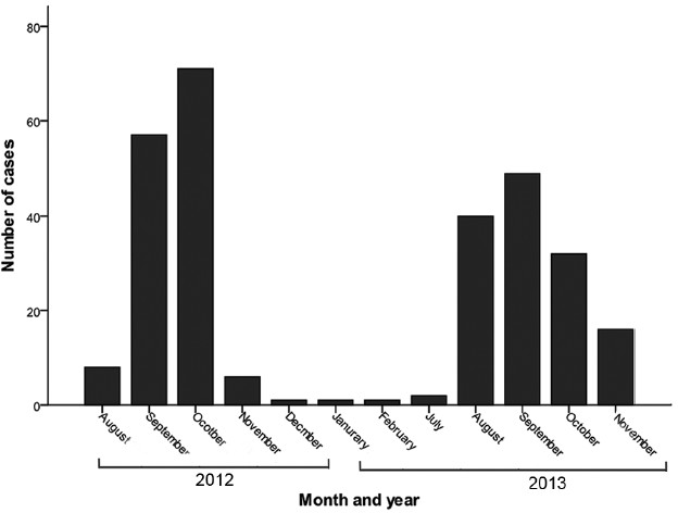 Scrub cases by month and year from August 2012 to November 2013.