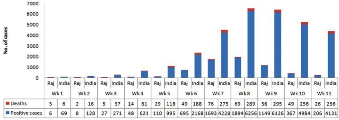 Weekly trends of pandemic influenza A (H1N1) 2009 cases and deaths from January to March 2015 in Rajasthan State and India6.