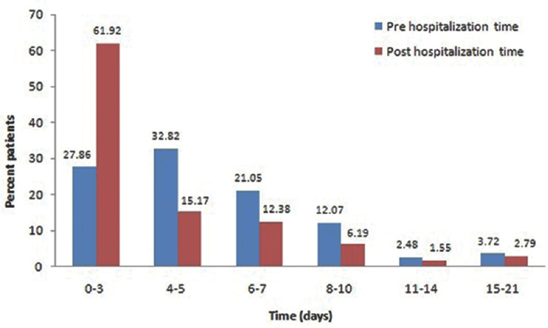 Details of pre- and post-hospitalization time in pandemic influenza A (H1N1) 2009 death cases (n=323).