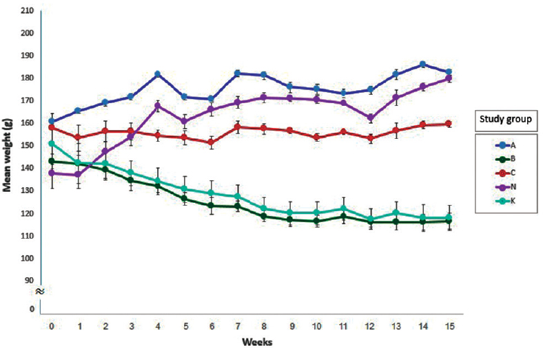Mean weight (±SEM) of the study groups in the 15 wk period.