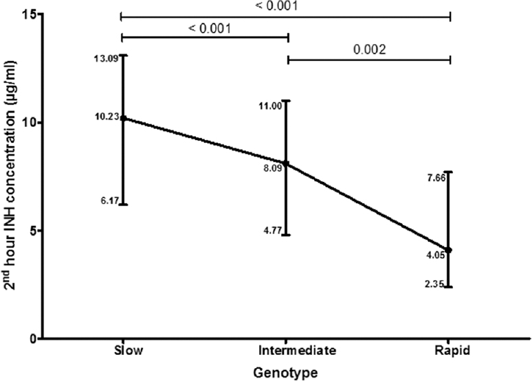 Median two-hour isoniazid concentrations in the different genotypes. The vertical bars denote inter-quartile range.