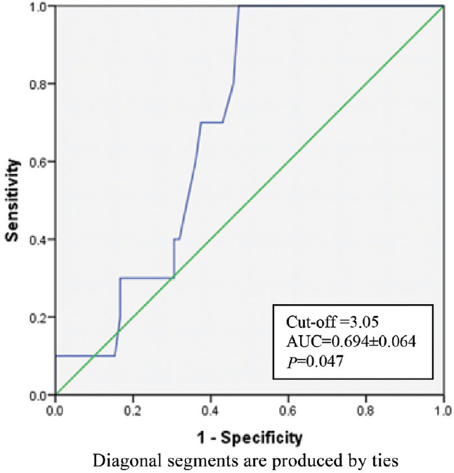 Receiver operating characteristic for K time. (AUC: area under curve).