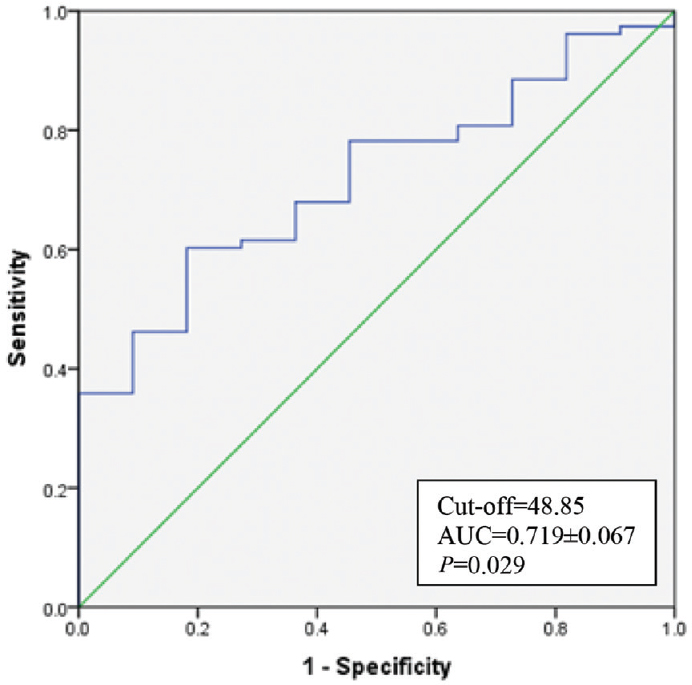 Receiver operating characteristic for Maximum amplitude.