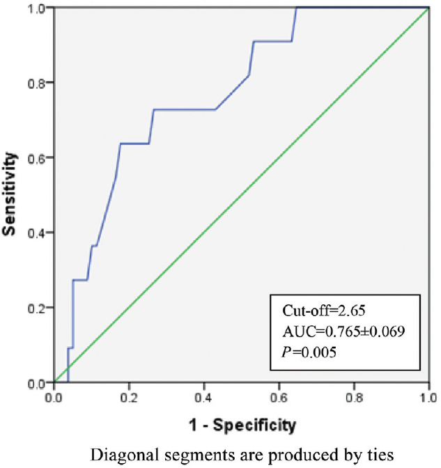 Receiver operating characteristic for International normalized ratio (INR).
