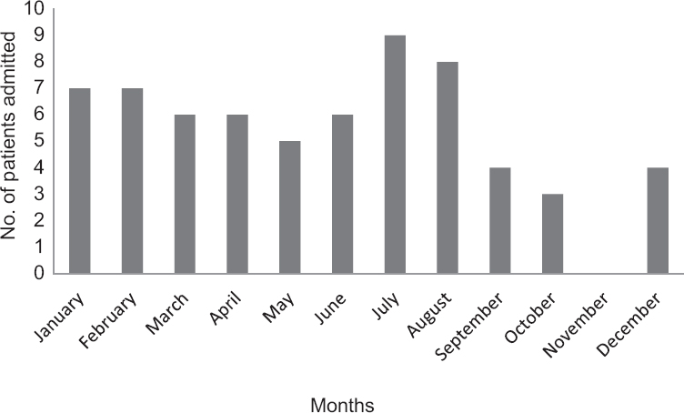 Month-wise distribution of patients of Guillain–Barre syndrome.
