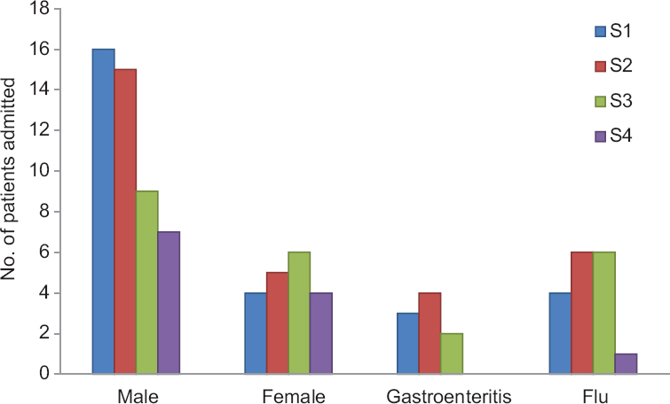 Seasonal variation in gender and antecedent events. S1, S2, S3, S4 are four seasonal groups.