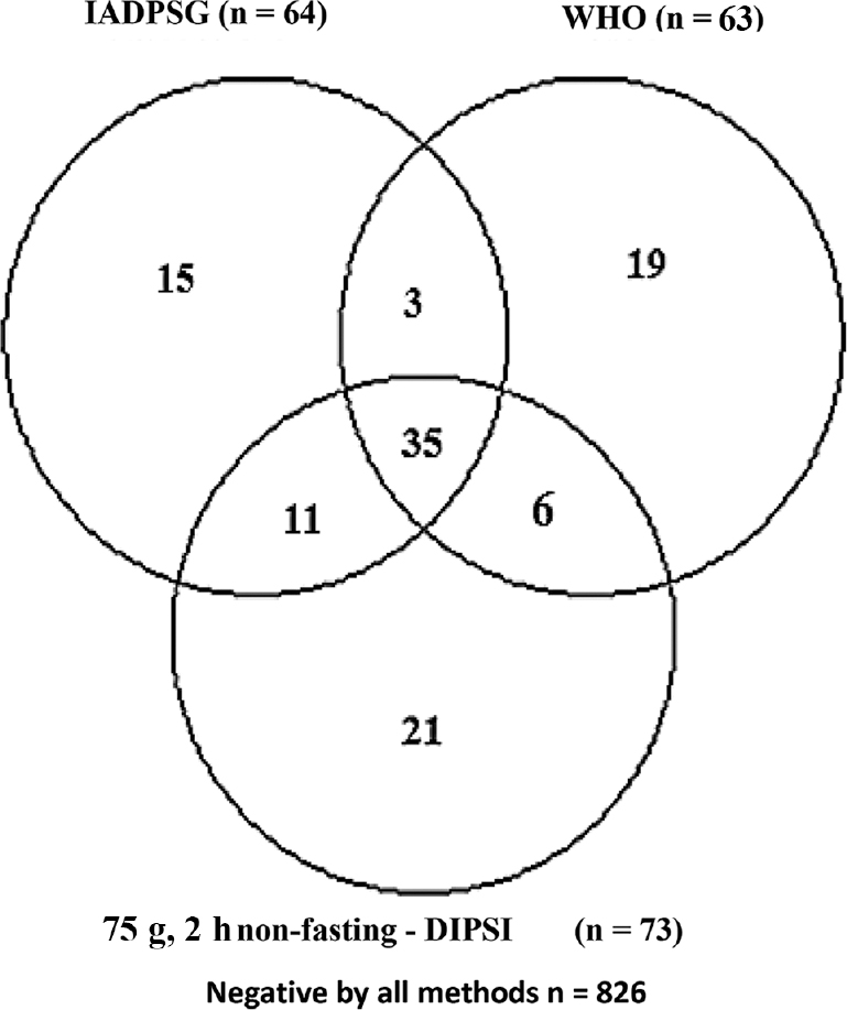 Venn diagram showing detailed breakup of patients diagnosed as gestational diabetes mellitus by different methods along with their concordance/discordance. WHO, World Health Organization; IADPSG, International Association of Diabetes and Pregnancy Study Groups; DIPSI-Diabetes In Pregnancy Study Group of India.